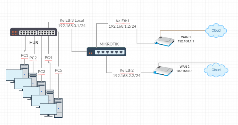 Настройка mikrotik dualwan на 2х модемах