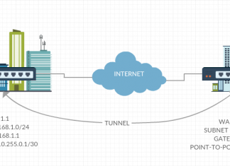 Menghubungkan 2 Kantor Cabang dengan Menggunakan MikroTik IPIP Tunnels dengan OSPF IPSEC+Tunnel+Topologi