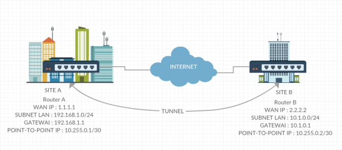 IPSEC+Tunnel+Topologi
