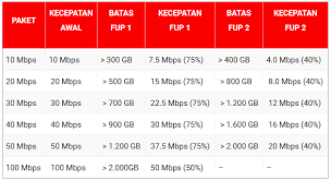 Cek Penggunaan FUP Indihome Dengan Menggunakan Bot Telegram Di Mikrotik Labkom Co Id