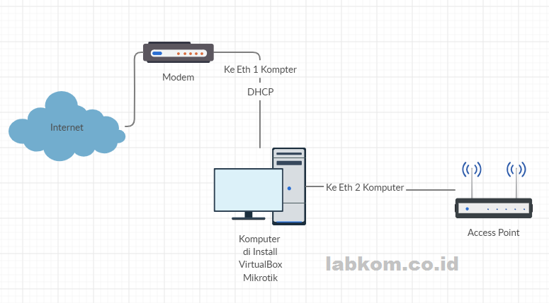 Membuat Hotspot untuk Voucheran di Mikrotik VirtualBox - Labkom.co.id