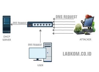 Apa Itu Serangan DHCP Starvation dan Serangan DHCP Spoofing? Topologi DHCP Starvation dan Serangan DHCP Spoofing