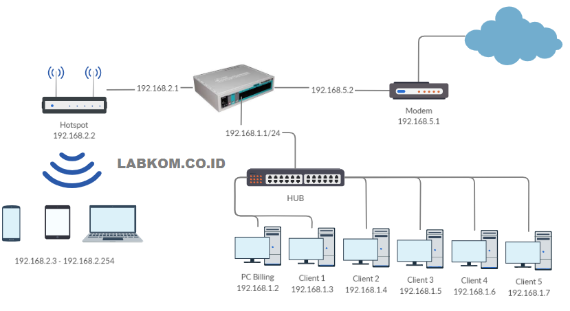 Cara Setting Mikrotik RB750 untuk Warnet dan Hotspot | Labkom.co.id