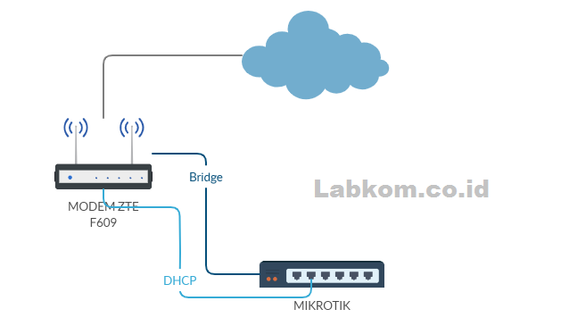 Zte f660 настройка iptv