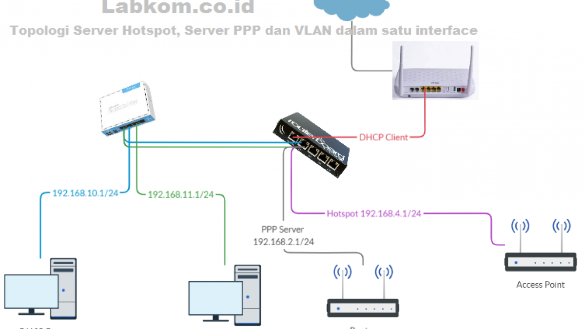 Server Hotspot, Server PPP dan VLAN di Interface yang Sama di Mikrotik –  Labkom.co.id